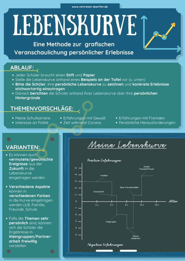 Unterrichtsidee Vertretung: Lebenskurve